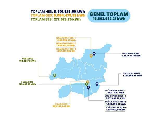 İSU 1 yılda ne kadar enerji üretti?