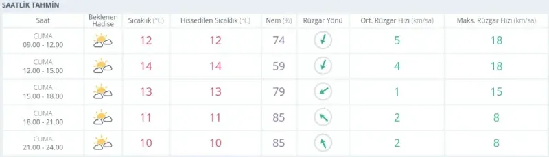  Kocaeli’de bugün hava nasıl olacak? (6 Aralık 2024)