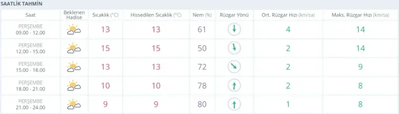 Kocaeli'de bugün hava nasıl olacak? (19 Aralık 2024)