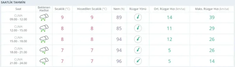 Kocaeli'de bugün hava nasıl olacak? (27 Aralık 2024)